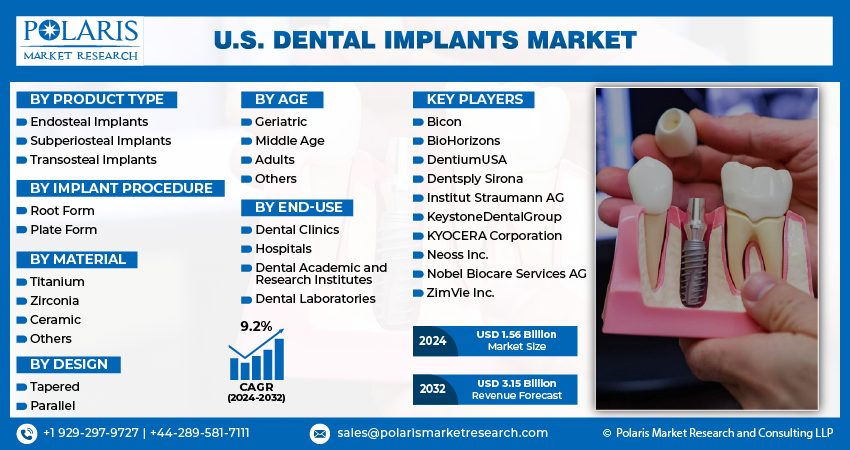 U.S. Dental Implants Market size